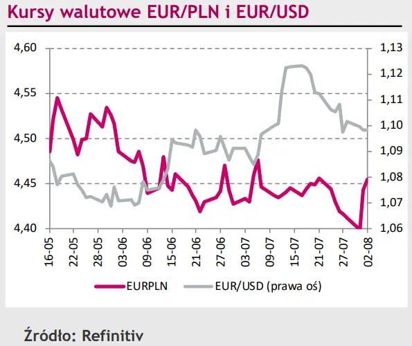 Kurs eurodolara (EUR/USD) od paru dni się stacza! Polski złoty (PLN) szuka nowych impulsów [rynki finansowe] - 1