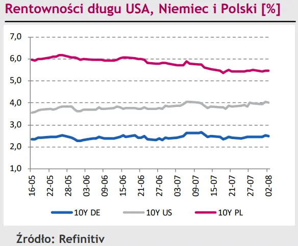 Kurs eurodolara (EUR/USD) od paru dni się stacza! Polski złoty (PLN) szuka nowych impulsów [rynki finansowe] - 3