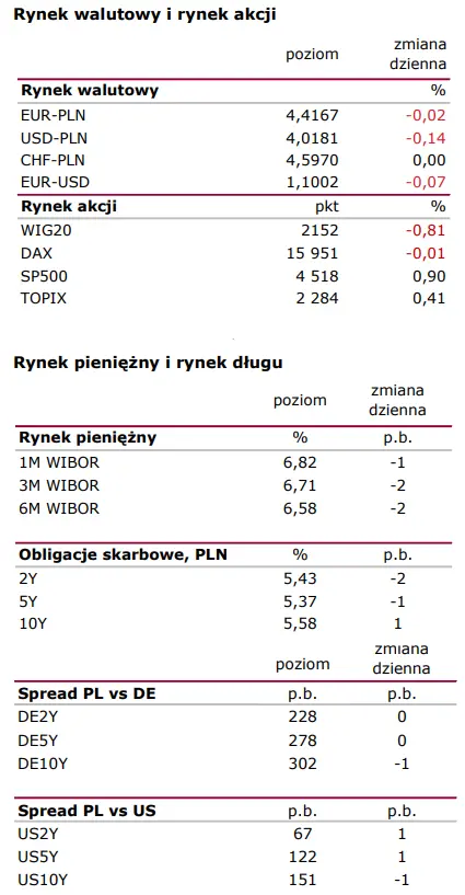 Kurs EUR/PLN próbuje odbić się od dna! Dolarowi (USD) nie podoba się chłodzenie inflacji w USA - 1