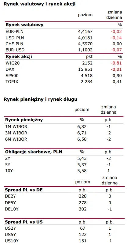 Kurs EUR/PLN próbuje odbić się od dna! Dolarowi (USD) nie podoba się chłodzenie inflacji w USA - 1