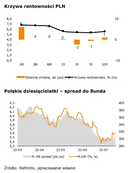 Kurs EUR/PLN próbuje odbić się od dna! Dolarowi (USD) nie podoba się chłodzenie inflacji w USA - 2