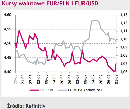 Kurs EUR/PLN wzrasta o ponad 3 grosze. Euro (EUR) zyskało przewagę nad frankiem (CHF) [rynki finansowe] - 1