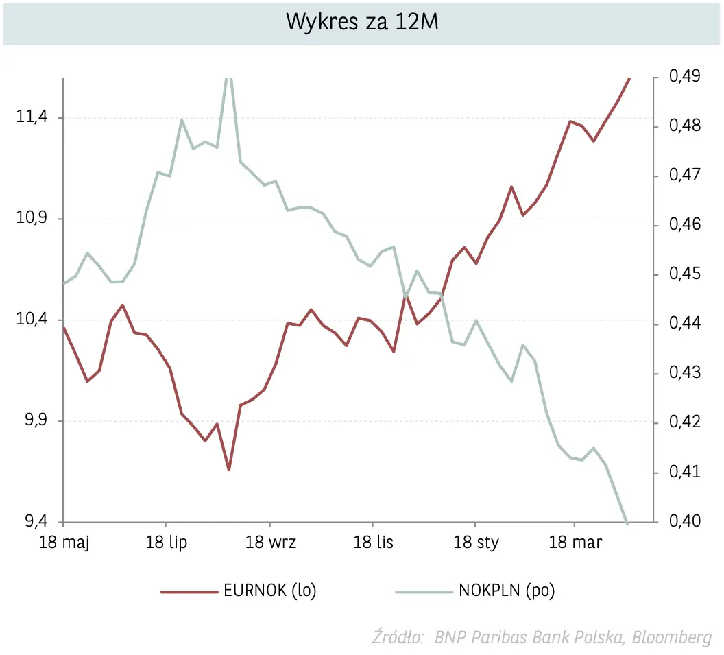 Kurs korony norweskiej (NOK) spadł jak kamień! Polski złoty (PLN) najdroższy od początku pandemii! Dolar, frank, funt, euro na rynku Forex  - 1