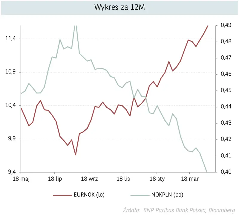 Kurs korony norweskiej (NOK) spadł jak kamień! Polski złoty (PLN) najdroższy od początku pandemii! Dolar, frank, funt, euro na rynku Forex  - 1