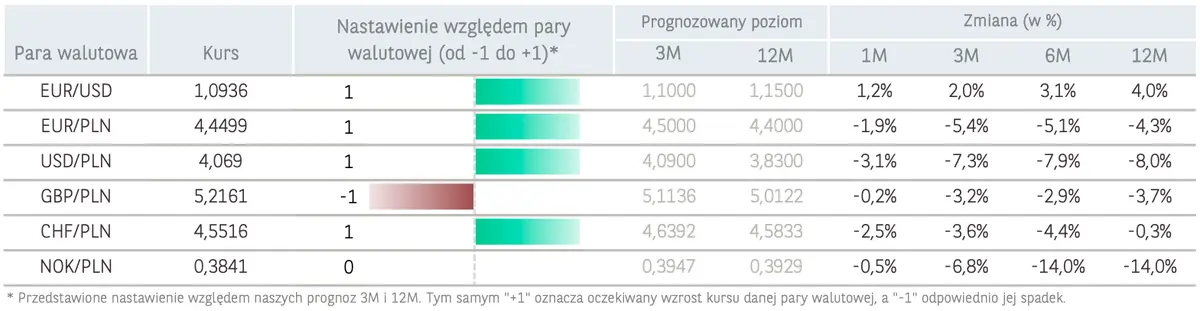 Kurs korony norweskiej (NOK) spadł jak kamień! Polski złoty (PLN) najdroższy od początku pandemii! Dolar, frank, funt, euro na rynku Forex  - 2