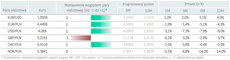 Kurs korony norweskiej (NOK) spadł jak kamień! Polski złoty (PLN) najdroższy od początku pandemii! Dolar, frank, funt, euro na rynku Forex  - 2