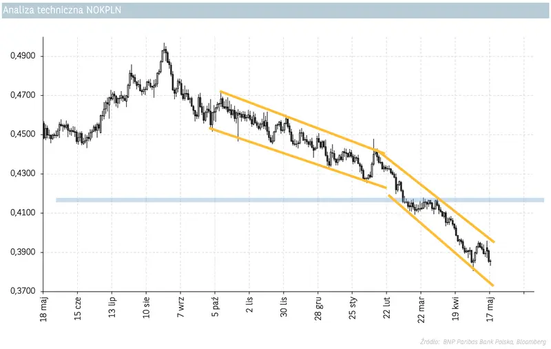 Kurs korony norweskiej (NOK) spadł jak kamień! Polski złoty (PLN) najdroższy od początku pandemii! Dolar, frank, funt, euro na rynku Forex  - 4