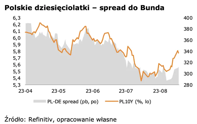 Kurs złotego (PLN) pod presją mocniejszego dolara (USD) - 2