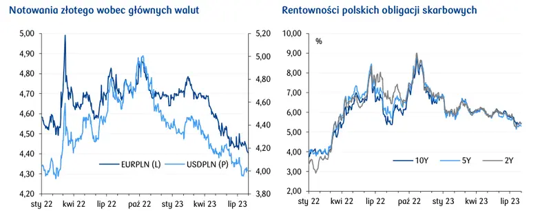 Kurs złotego (PLN) znów triumfuje.  Dane z Eurolandu dadzą szansę na wzrost euro (EUR)? - 1
