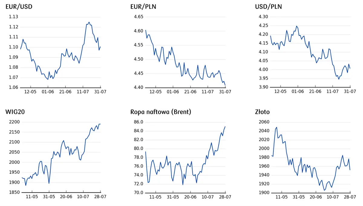 Kursy walut 01.08.: potężne spadki euro ⚠️ Ależ szarpnęło głównymi walutami! Sprawdź, ile kosztuje euro (EUR), jen (JPY), frank (CHF), dolar (USD), korona (CZK), funt (GBP) - 3