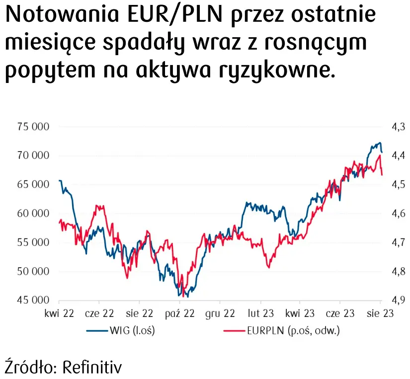 Notowania EUR/PLN - kurs euro do polskiego złotego