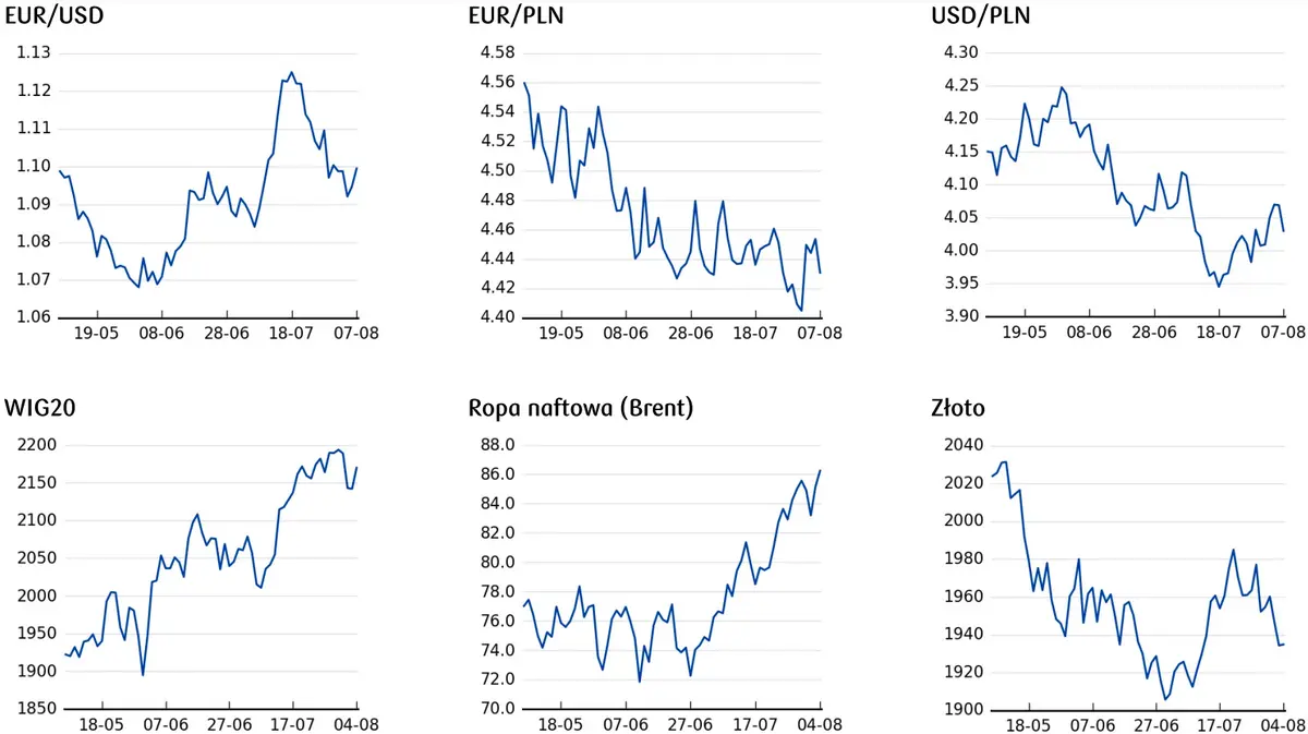 cena ropy, ceny złota, kursy walut (wykresy), notowania giełdowe. 