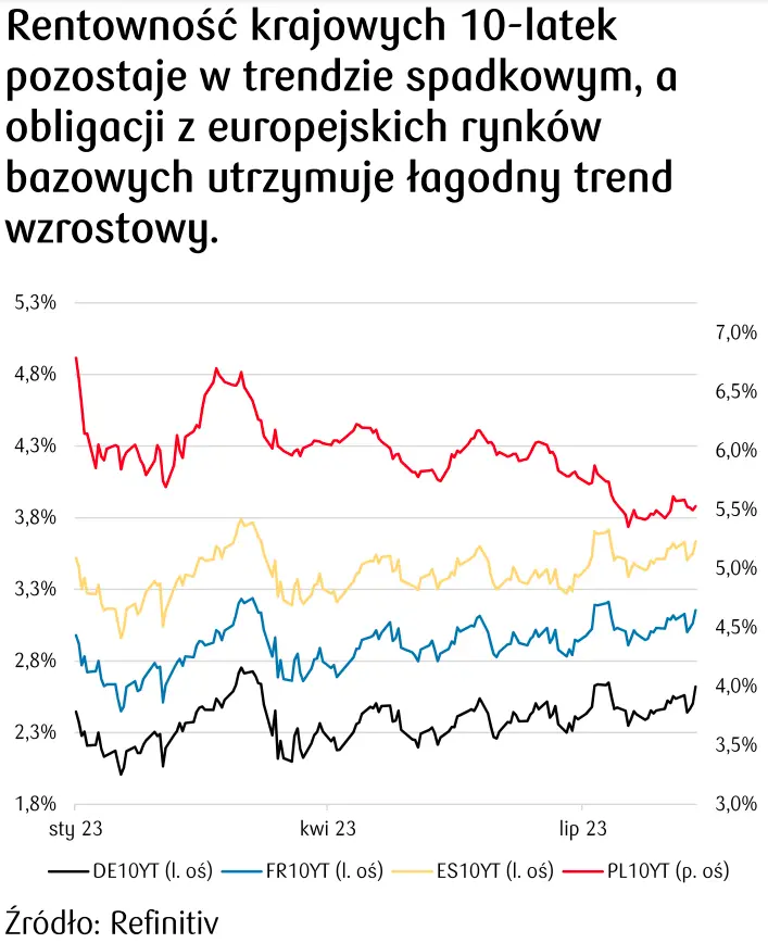 rentowność krajowych 10 latek