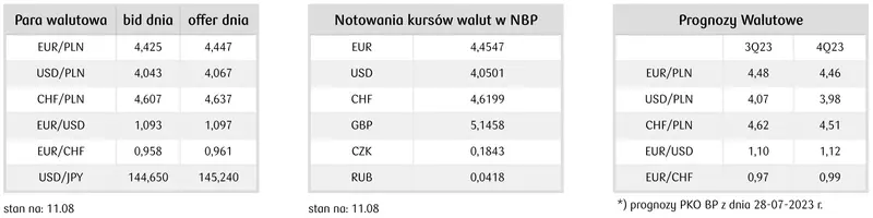 prognozy walutowe dla dolara, euro i innych głównych par walutowych 