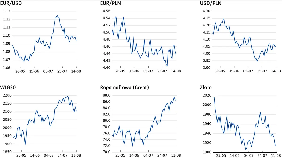 ceny złota, ceny ropy, notowania WIG20, kursy euro i dolara 