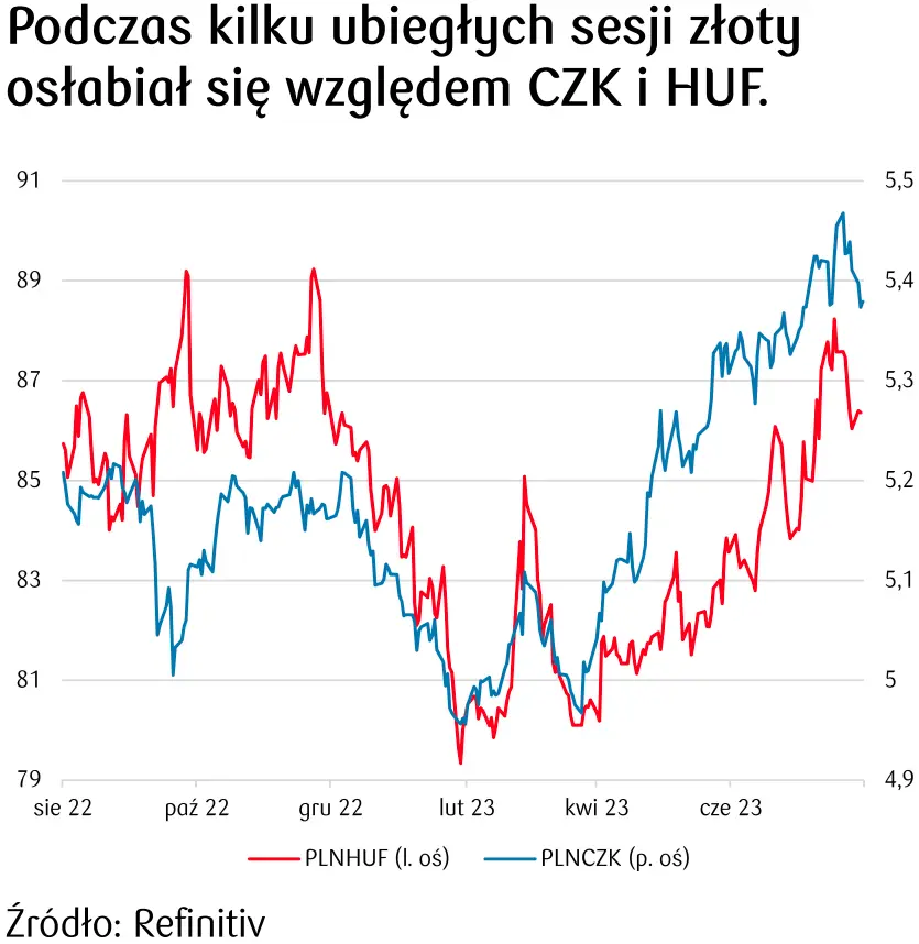 Kurs euro do czeskiej korony, kurs euro do forinta węgierskiego