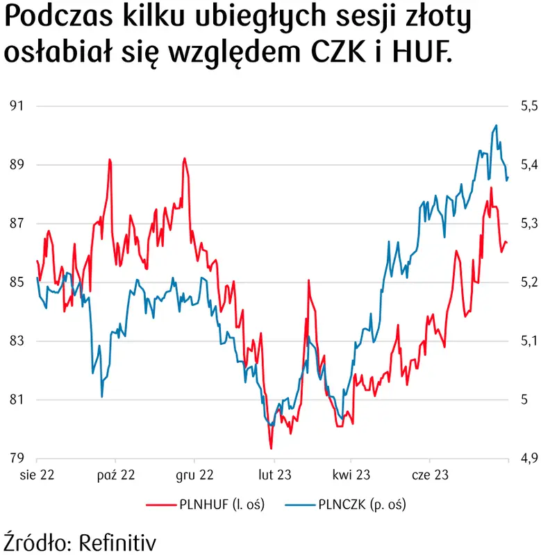 Kurs euro do czeskiej korony, kurs euro do forinta węgierskiego