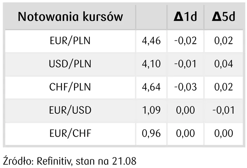 notowania kursów walut na rynku FOREX - 22 sierpnia 2023