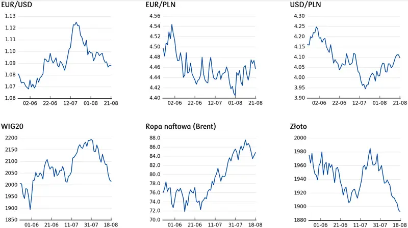 Cena ropy naftowej, aktualny kurs złota, ile kosztuje dolar i euro, notowania WIG20