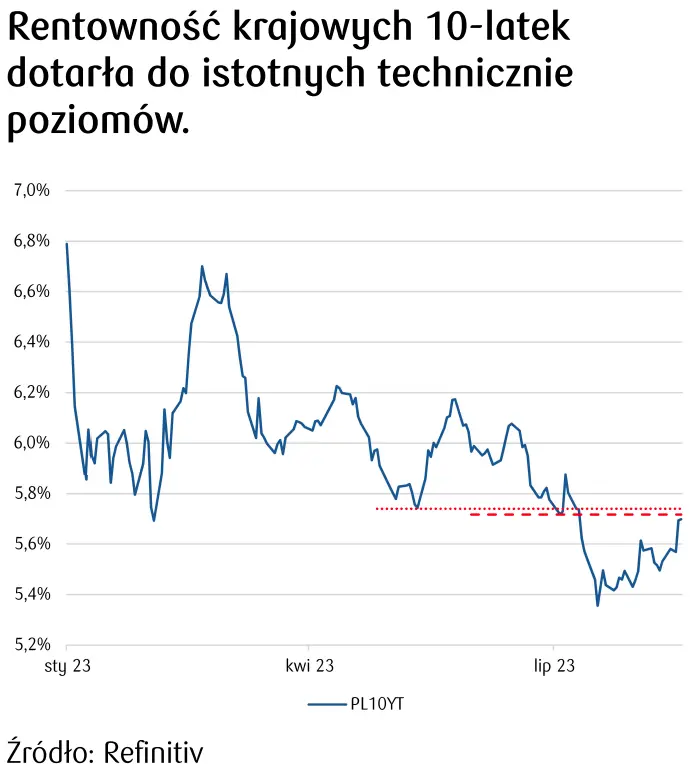 rentowność krajowych 10latek