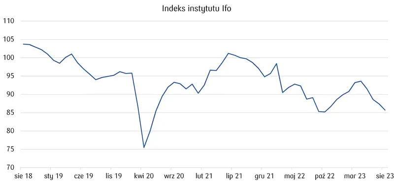 Indeks Instytutu IFO - wykres 