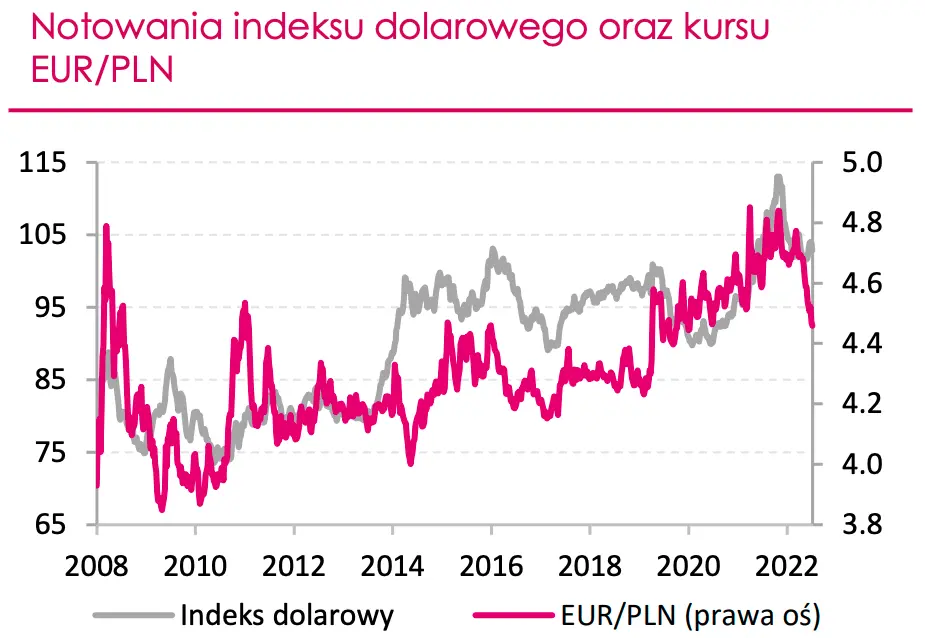 Kursy walut: dojdzie do potężnych zmian? Problemy złotego (PLN)! Ile zapłacisz za jedno euro (EUR) pod koniec roku? Sprawdzamy, dane i prognozy  - 4