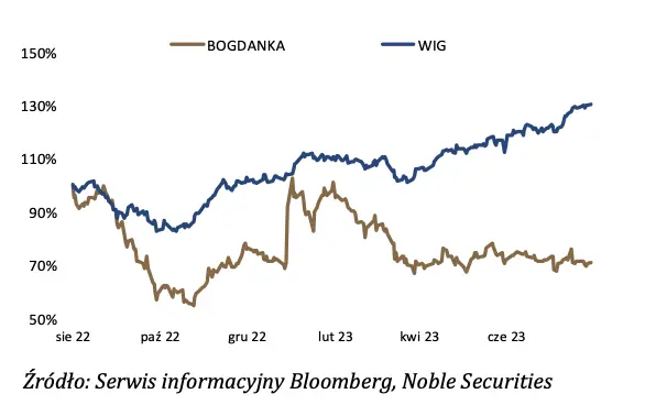 Masz akcje LW Bogdanka? Spółka wygenerowała rekordowe zyski w 2023 roku - 2