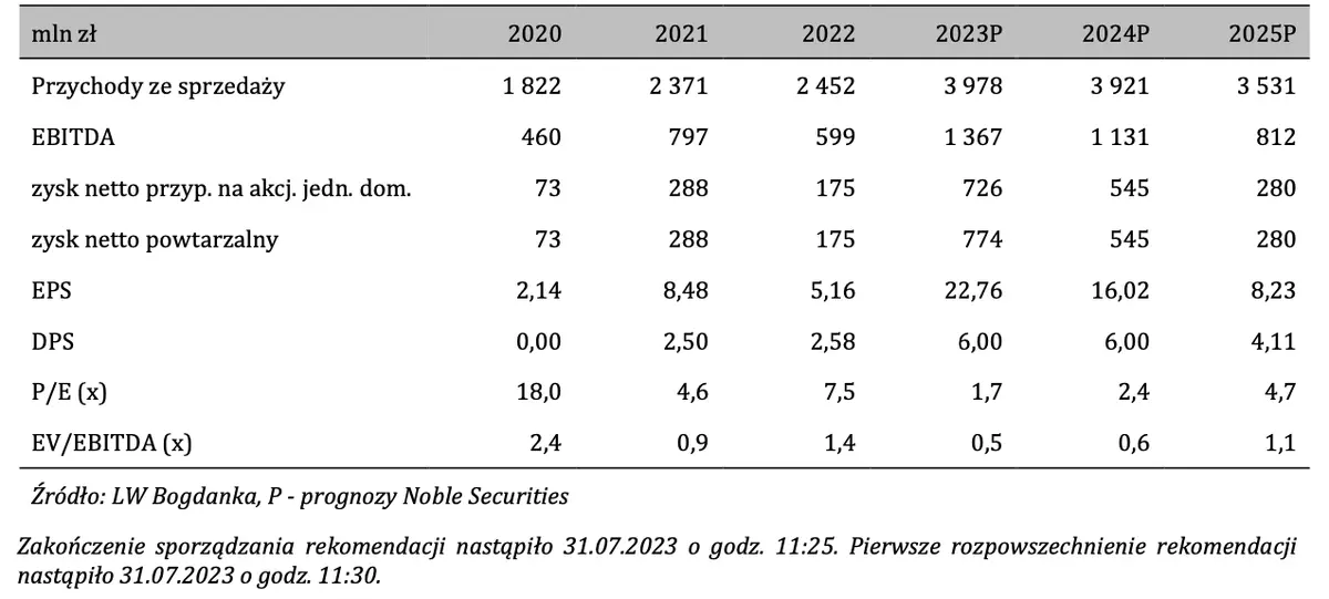 Masz akcje LW Bogdanka? Spółka wygenerowała rekordowe zyski w 2023 roku - 3