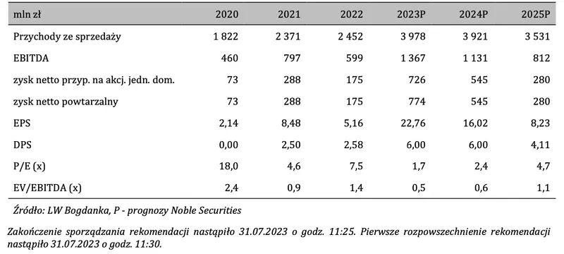 Masz akcje LW Bogdanka? Spółka wygenerowała rekordowe zyski w 2023 roku - 3