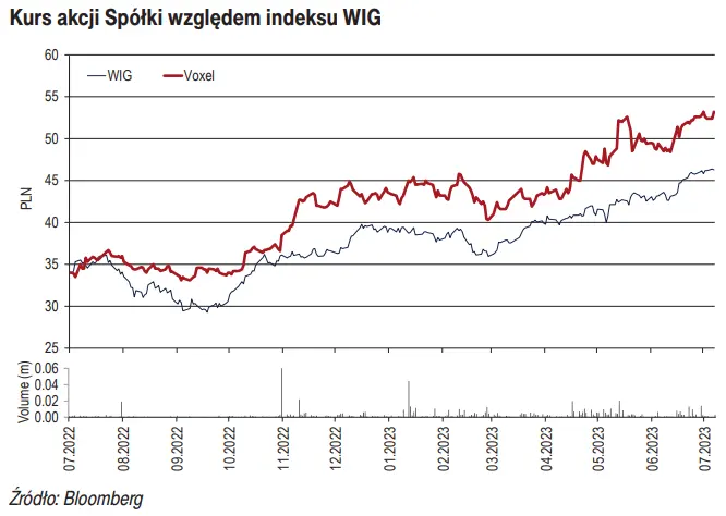 Masz akcje spółki Voxel albo zamierzasz kupić? Sprawdź najnowszą rekomendację i prognozy finansowe na resztę 2023 roku - 1