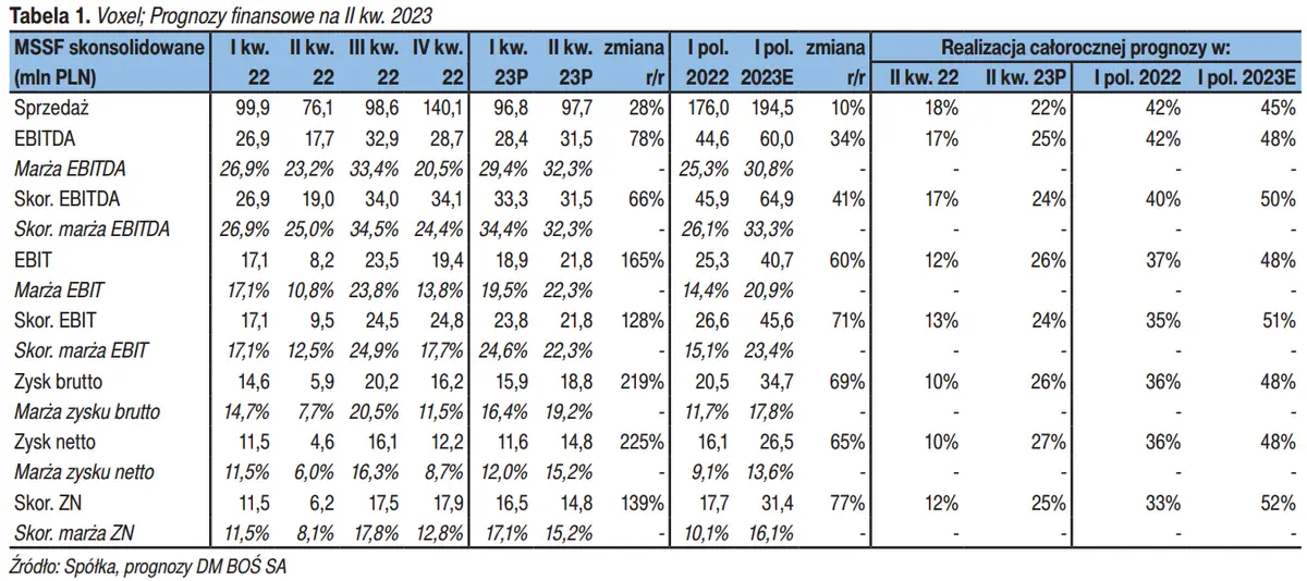 Masz akcje spółki Voxel albo zamierzasz kupić? Sprawdź najnowszą rekomendację i prognozy finansowe na resztę 2023 roku - 3