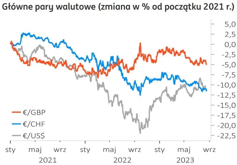 Masz dolary (USD), euro (EUR), franki (CHF), funty (GBP)? UWAŻAJ, te dane mogą wstrząsnąć głównymi walutami z rynku FOREX - 1