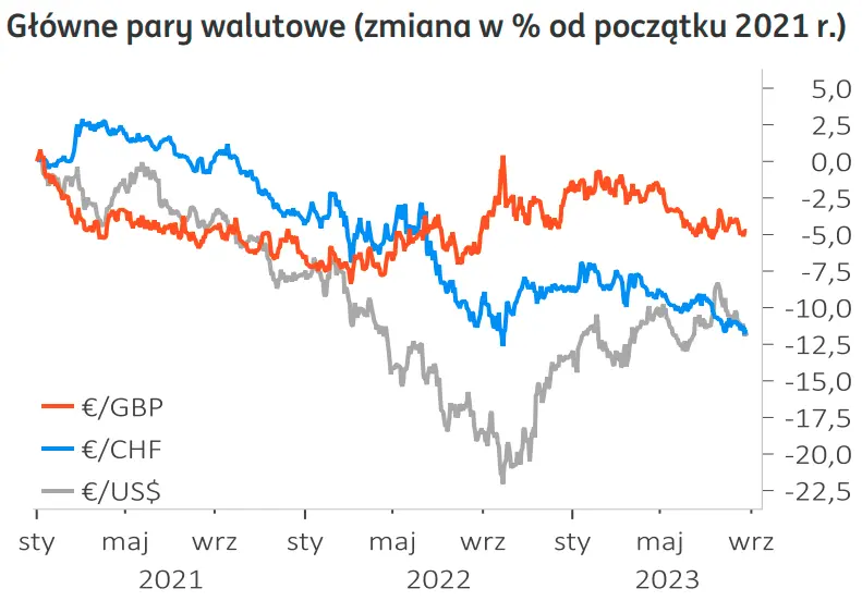 Mocne spadki na rynku walut FOREX: kurs euro poleciał na pysk, dolar szokuje! [EUR/USD, GBP/PLN, USD/PLN, EUR/PLN, CHF/PLN] - 2