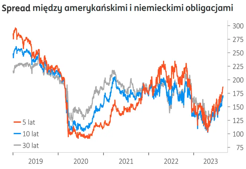 Mocne spadki na rynku walut FOREX: kurs euro poleciał na pysk, dolar szokuje! [EUR/USD, GBP/PLN, USD/PLN, EUR/PLN, CHF/PLN] - 3