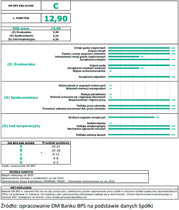 Monnari Trade SA (MONNARI): środowisko, społeczna odpowiedzialność i ład korporacyjny (analiza czynników esg) - 1