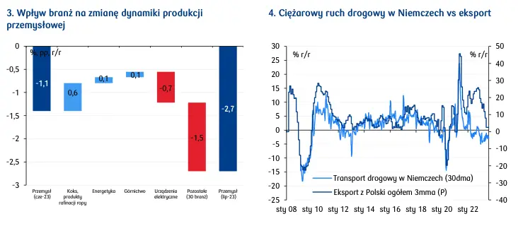 Motoryzacja pcha polski przemysł ku górze  - 2