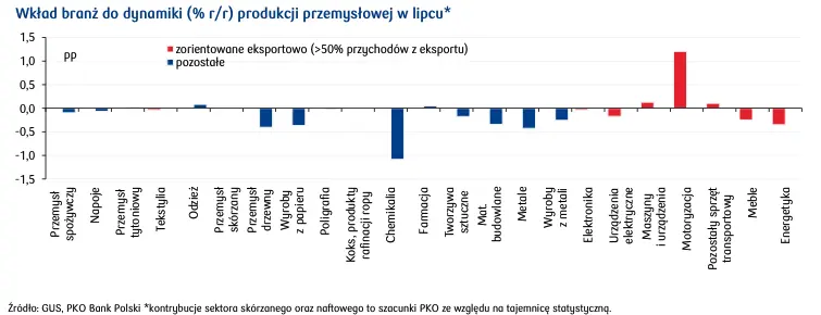 Motoryzacja pcha polski przemysł ku górze  - 4