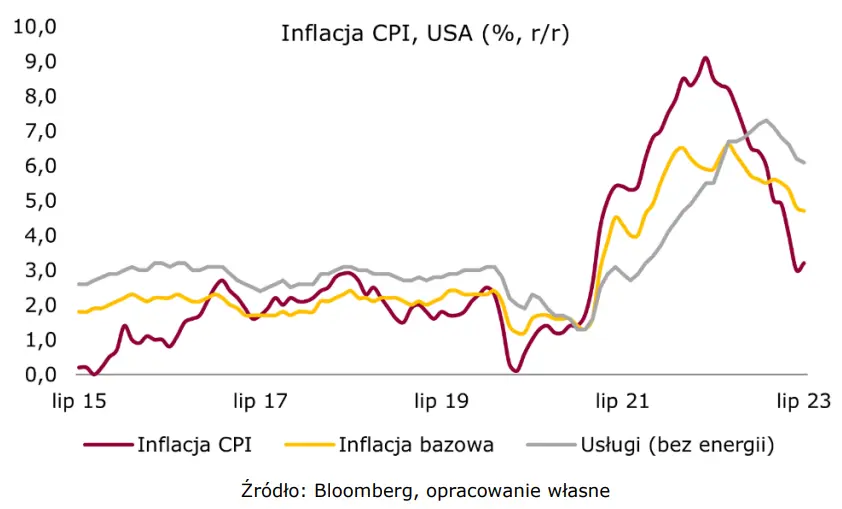 No i poszła do góry – inflacja w USA zgodnie z prognozą, chociaż przygotowaliśmy się na coś większego - 1