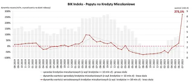 O 273,1% wzrosła wartość zapytań o kredyty mieszkaniowe w lipcu 2023 r.  - 1