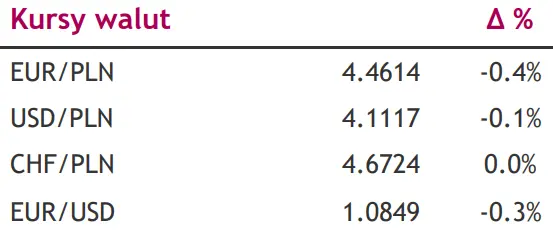 Odczyty ze strefy euro namieszają na kursie EUR/PLN? Czy może na horyzoncie jest ciekawsze wydarzenie?  - 1