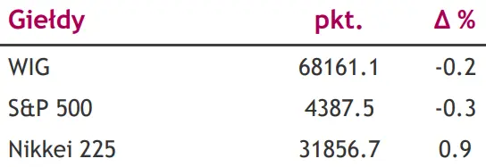 Odczyty ze strefy euro namieszają na kursie EUR/PLN? Czy może na horyzoncie jest ciekawsze wydarzenie?  - 3