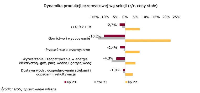 Odsuwane odbicie. Dobra inwestycyjne i motoryzacja wyróżniają się pozytywnie  - 1