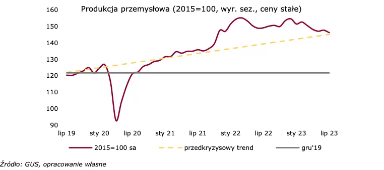 Odsuwane odbicie. Dobra inwestycyjne i motoryzacja wyróżniają się pozytywnie  - 2