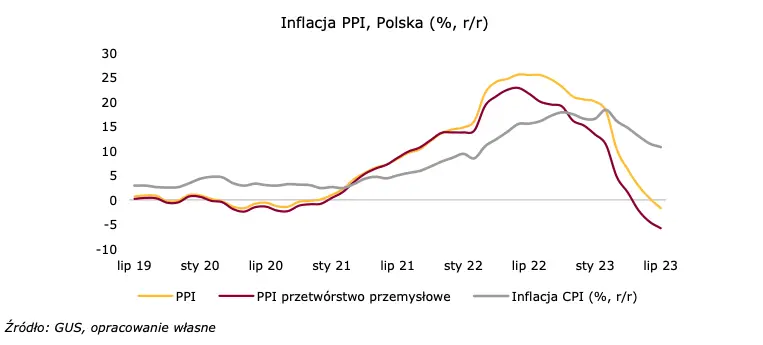 Odsuwane odbicie. Dobra inwestycyjne i motoryzacja wyróżniają się pozytywnie  - 4