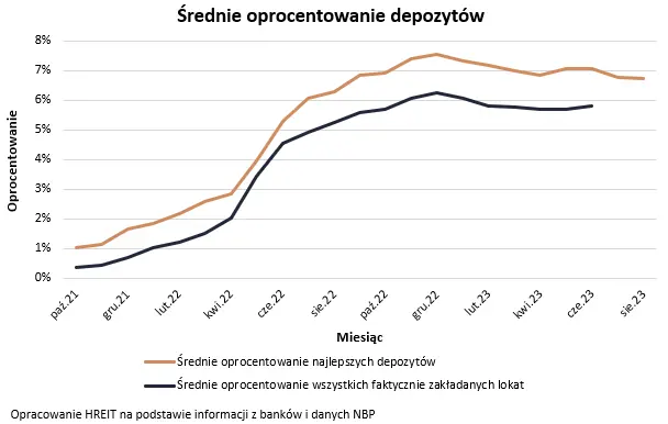 Oprocentowanie lokat spada od końca 2022 roku. Banki stawiają coraz bardziej wyszukane wymagania - 1