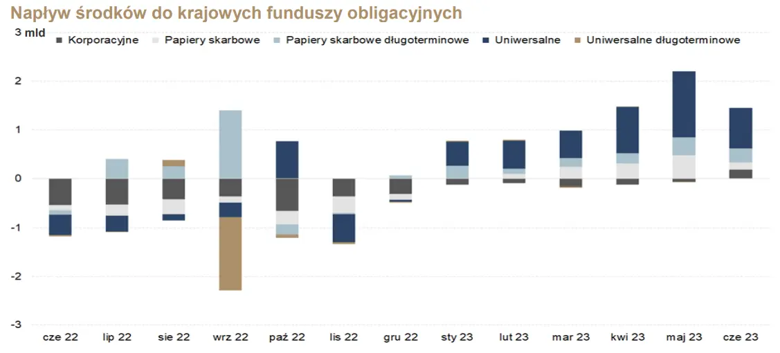 Otoczenie rynkowe jako czynnik kształtujący stopy zwrotu z polskich funduszy dłużnych – prognozy na najbliższe okresy  - 1