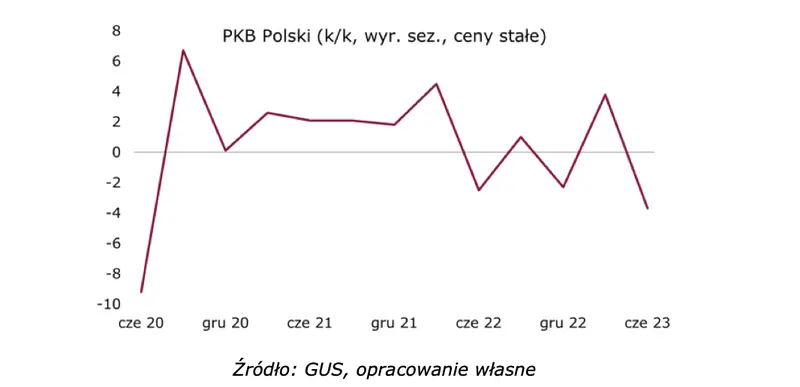 PKB gorzej od oczekiwań. Recesja tuż za rogiem? - 1