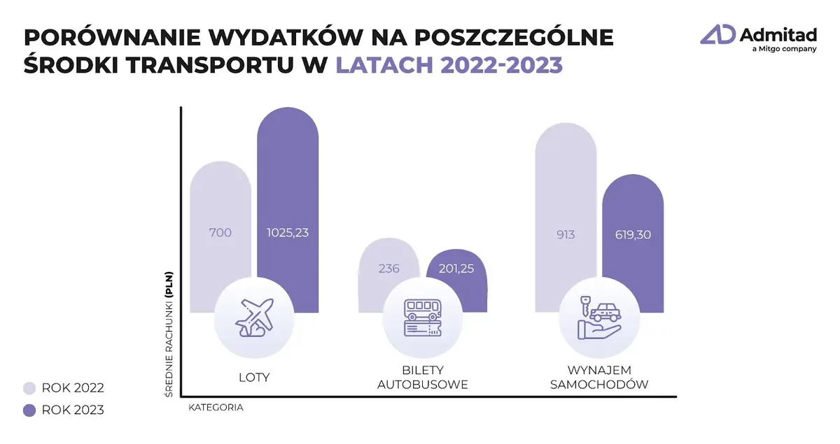 Podróże nie tak popularne jak rok temu? – ceny wiele się nie zmieniły, a jednak sprzedaż spada - 1