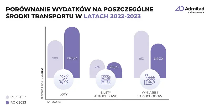 Podróże nie tak popularne jak rok temu? – ceny wiele się nie zmieniły, a jednak sprzedaż spada - 1