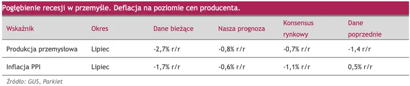 Pogłębienie recesji w przemyśle. Deflacja na poziomie cen producenta - 1